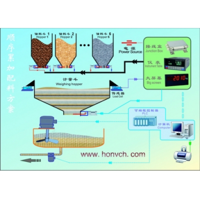 配料控制系統(tǒng)